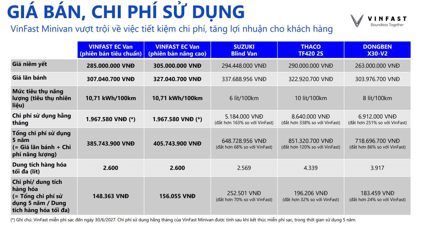 So Sánh Vinfast ECVan Và Suzuki Van 