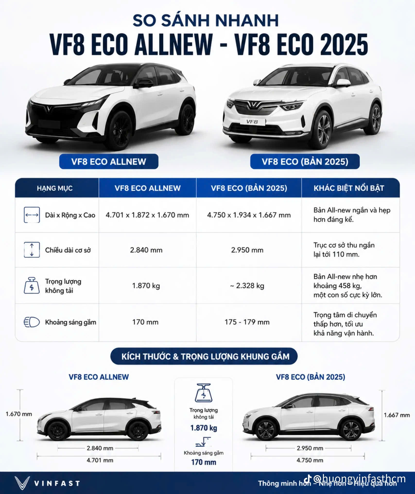Thông số VF8 All New
