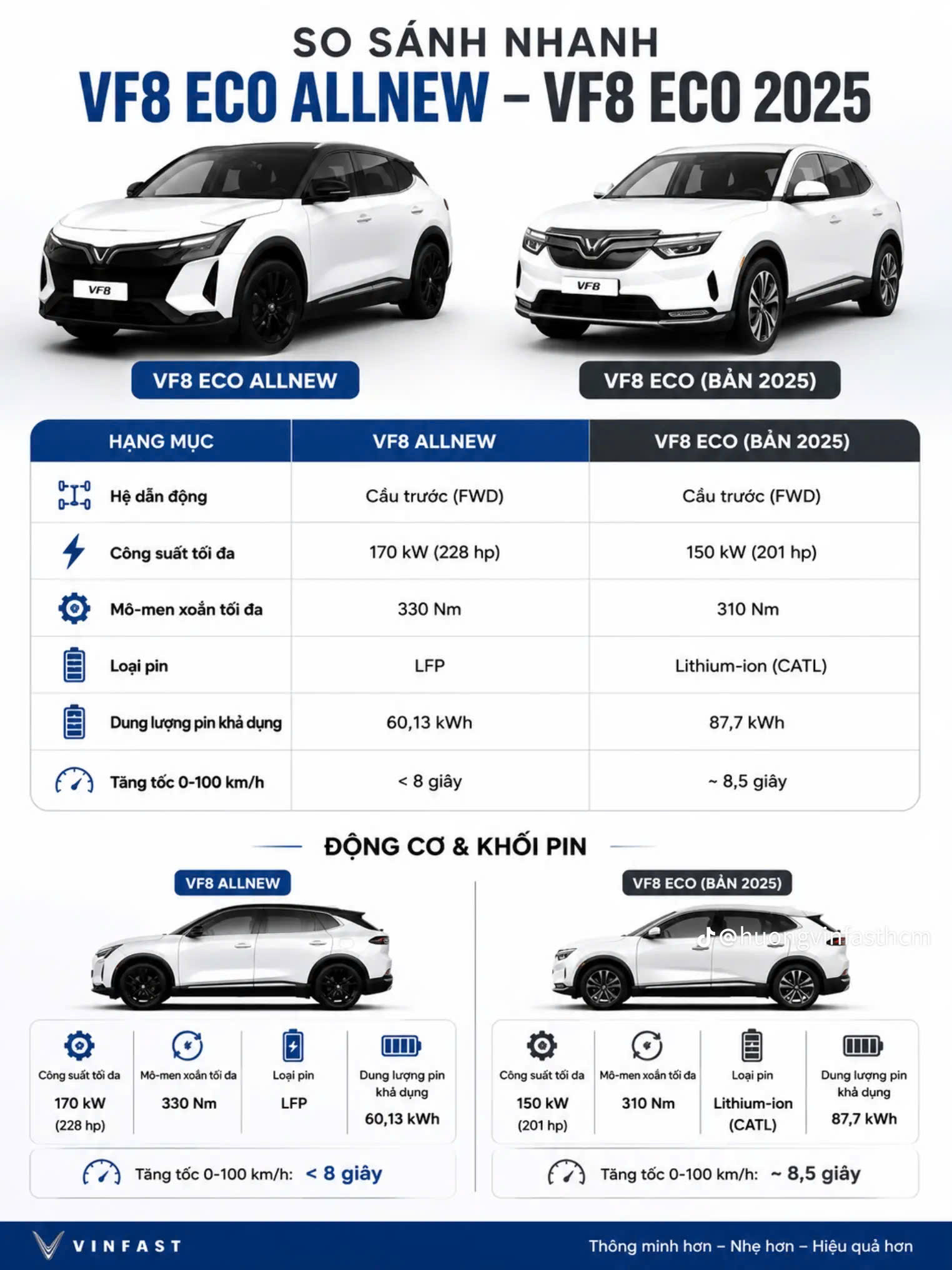 Thông số VF8 All New